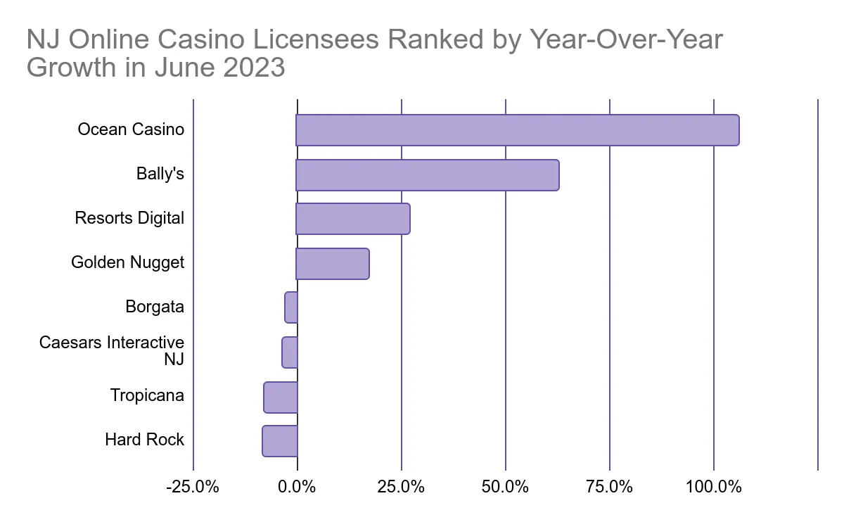 nj online casino licenses ranked by year-over-year growth in june 2023