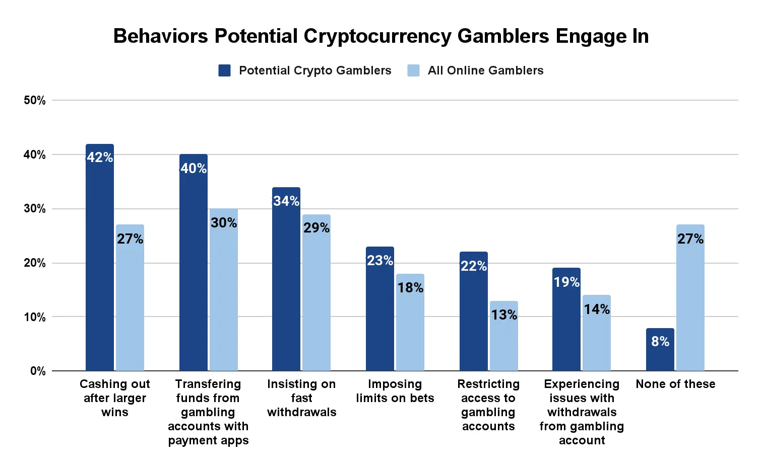 Online Crypto Casino Market Chart 10
