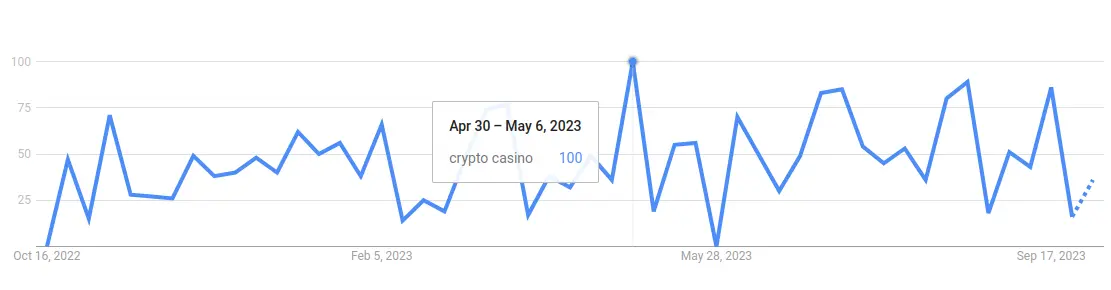 Online Crypto Casino Market Chart 17