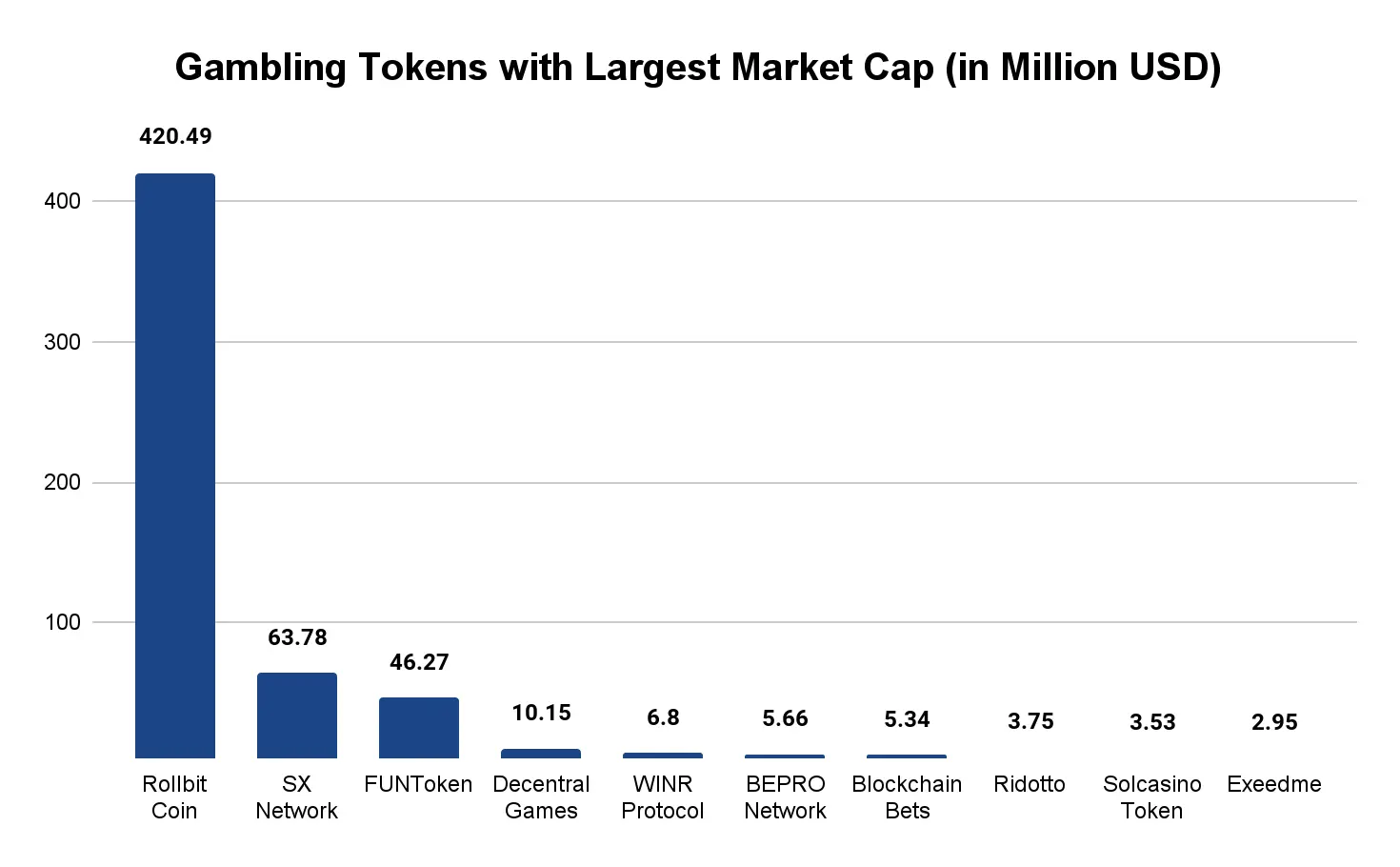 Online Crypto Casino Market Chart 18