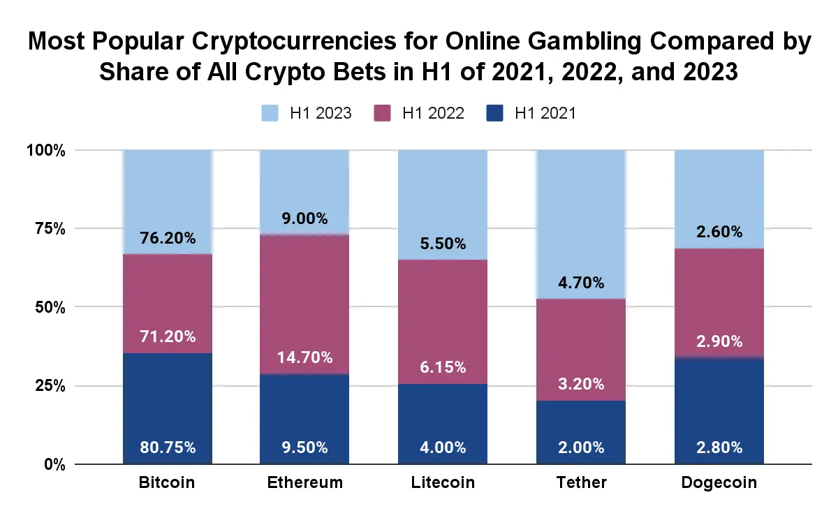 Online Crypto Casino Market Chart 2