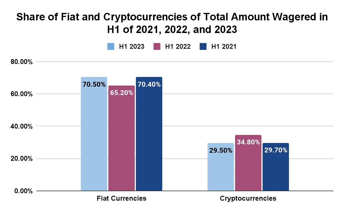 Online Crypto Casino Market Chart 3