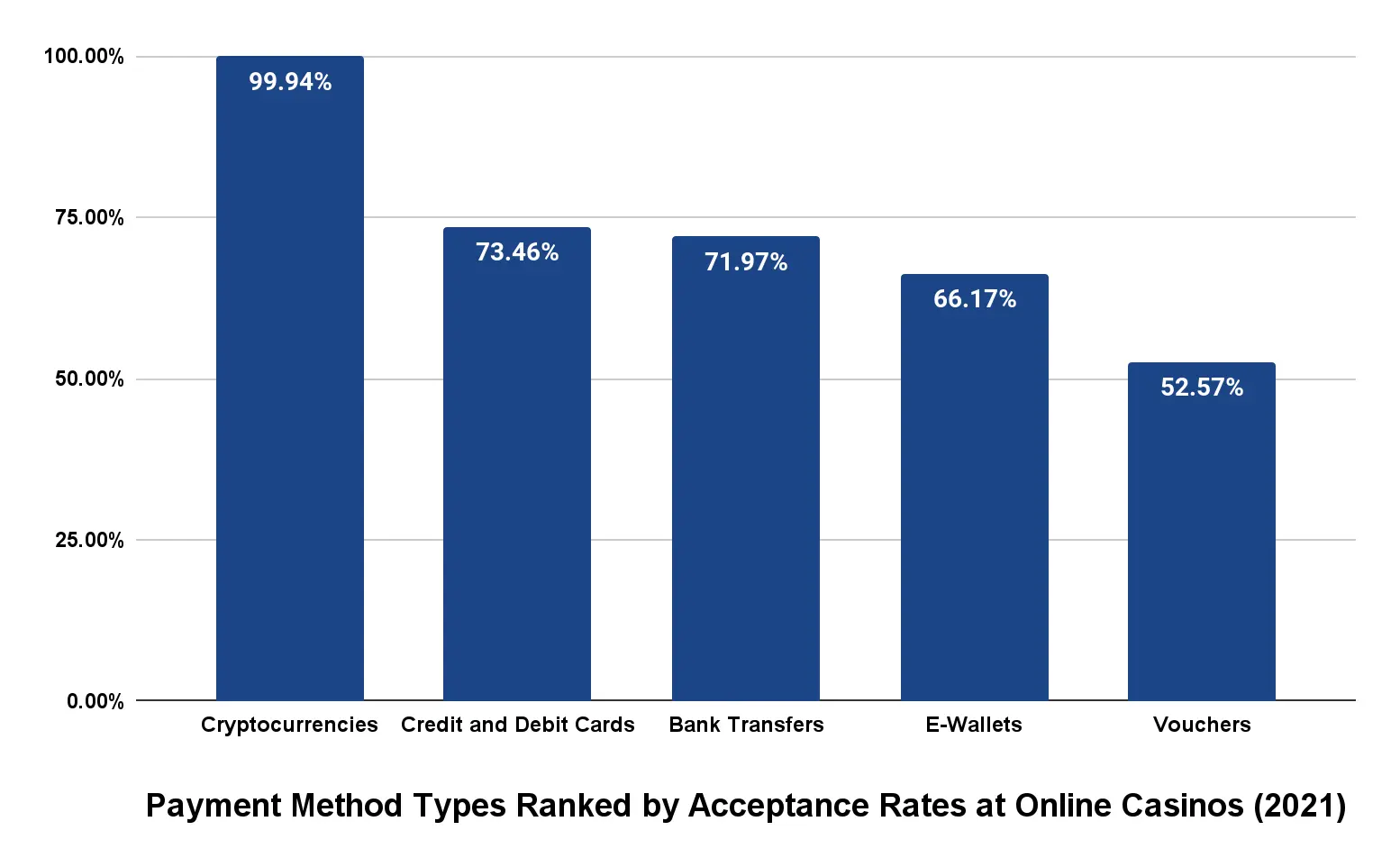 Online Crypto Casino Market Chart 5