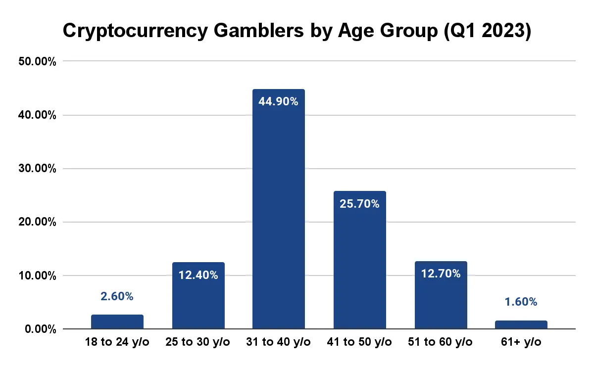 Online Crypto Casino Market Chart 6