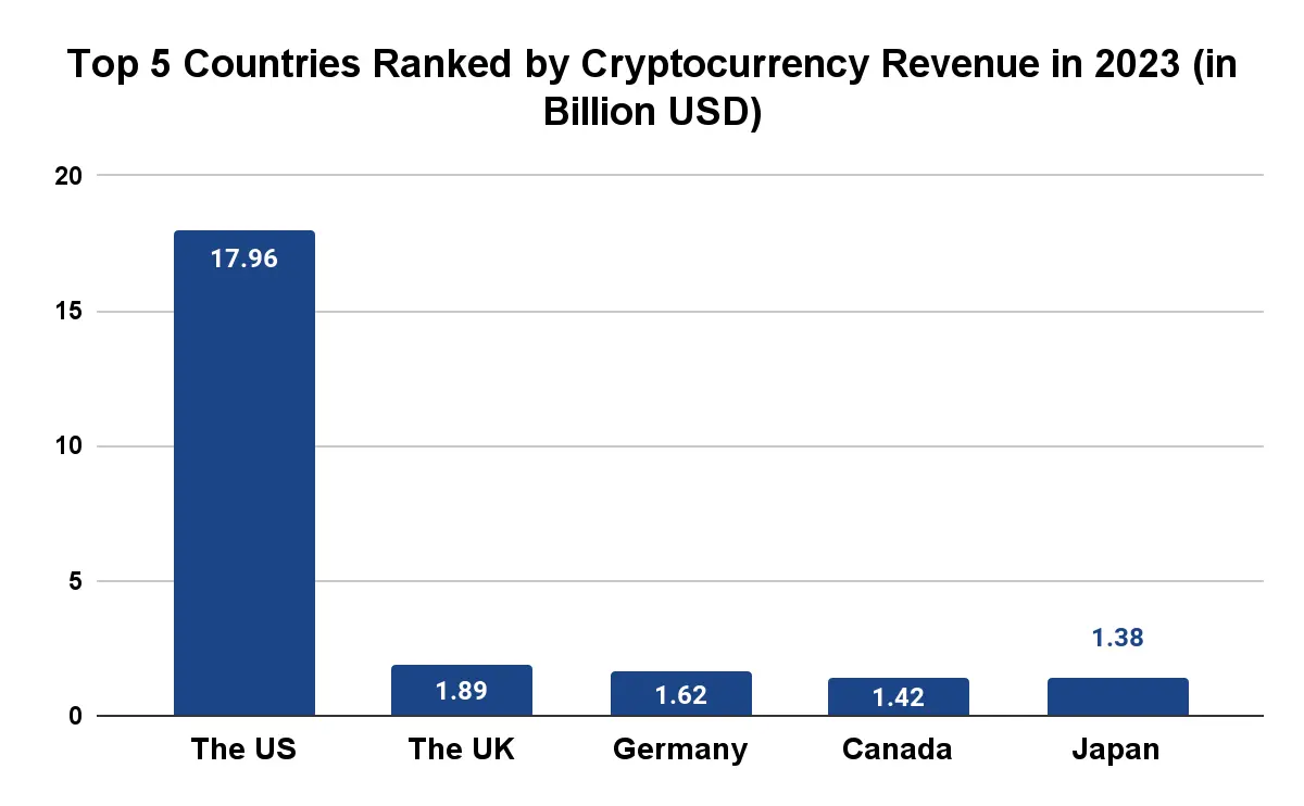 Online Crypto Casino Market Chart 7